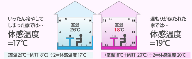 MRTの体感温度の影響