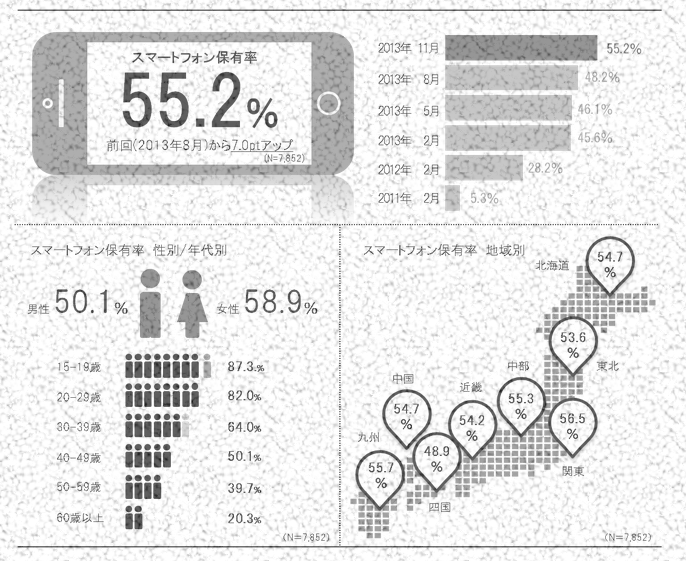 博報堂ＤＹグループ・スマートデバイス・ビジネスセンター、「全国スマートフォンユーザー1000人定期調査」第8回分析結果を発表